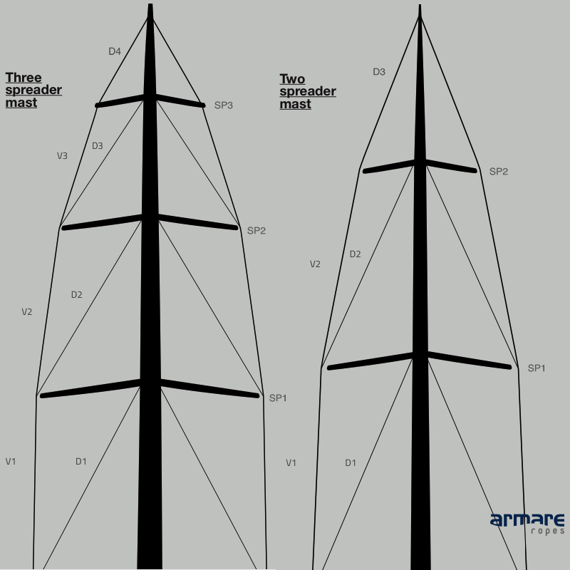 What are the differences between a three-masted bark and a three-masted  square mast?