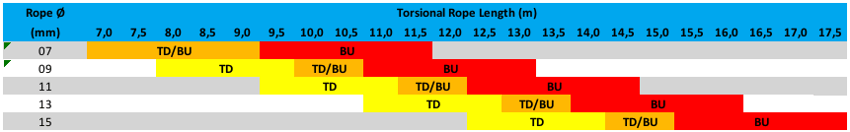 Torsional ropes - length vs diameter recommendation