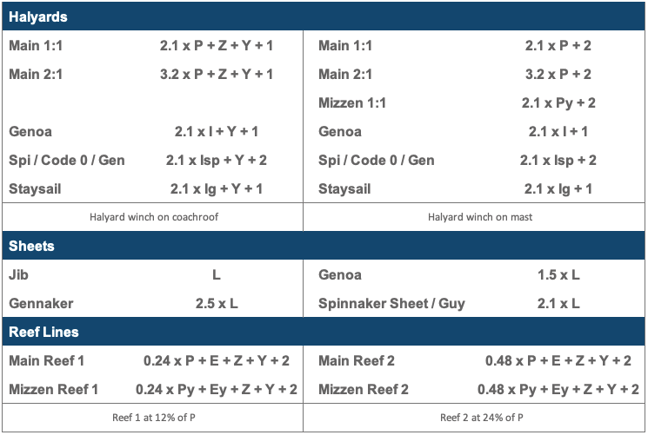 Sheet and halyard lengths1