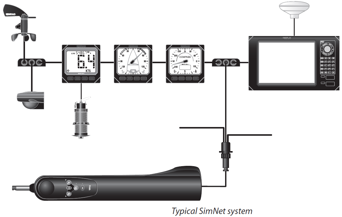 Typical SimNet system
